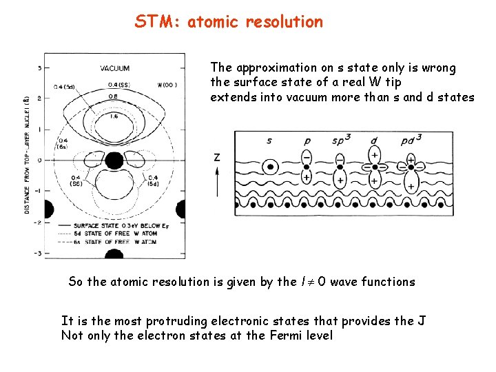 STM: atomic resolution The approximation on s state only is wrong the surface state