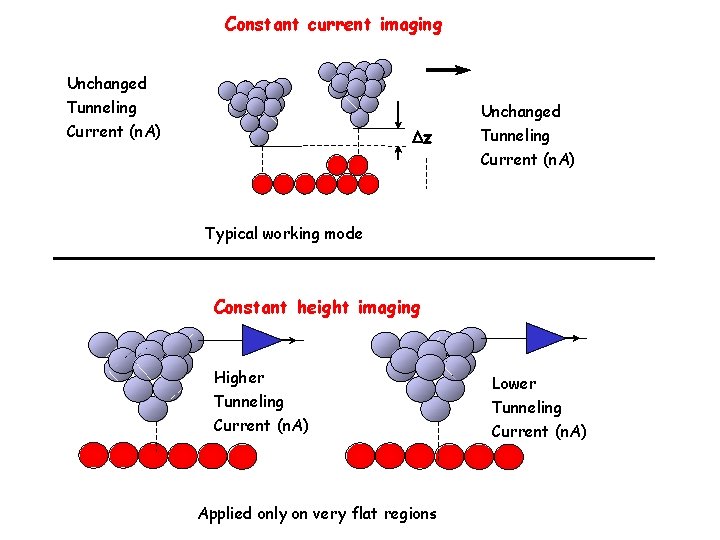 Constant current imaging Unchanged Tunneling Current (n. A) Dz Unchanged Tunneling Current (n. A)