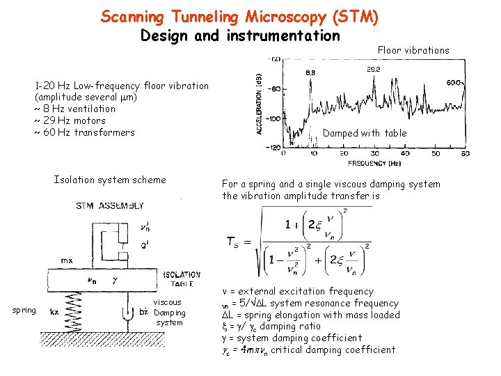 Scanning Tunneling Microscopy (STM) Design and instrumentation Floor vibrations 1 -20 Hz Low-frequency floor