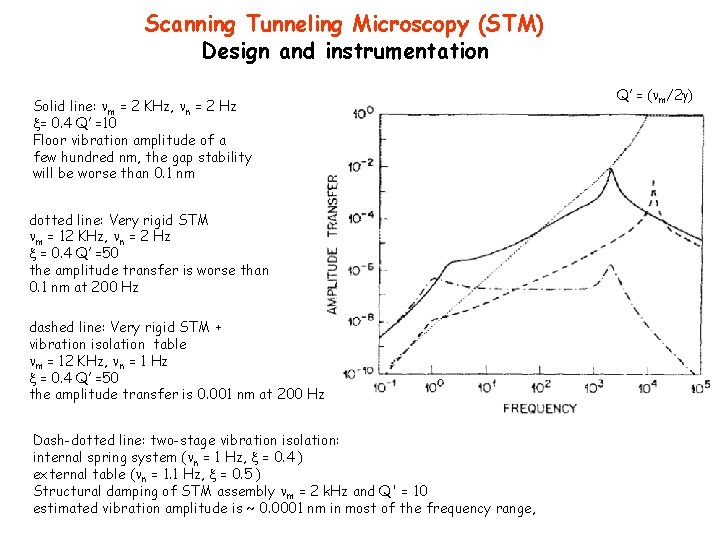 Scanning Tunneling Microscopy (STM) Design and instrumentation Solid line: m = 2 KHz, n