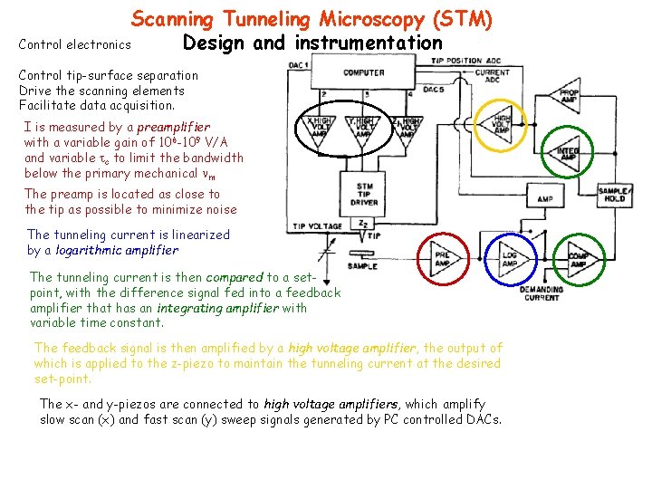 Scanning Tunneling Microscopy (STM) Control electronics Design and instrumentation Control tip-surface separation Drive the