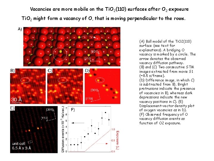 Vacancies are mobile on the Ti. O 2(110) surfaces after O 2 exposure Ti.