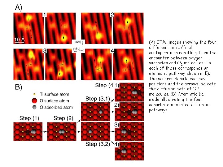 (A) STM images showing the four different initial/final configurations resulting from the encounter between