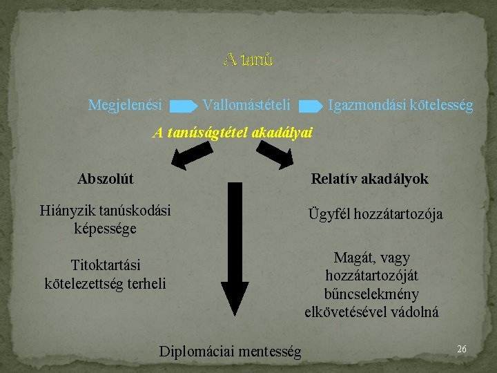 A tanú Megjelenési Vallomástételi Igazmondási kötelesség A tanúságtétel akadályai Abszolút Relatív akadályok Hiányzik tanúskodási