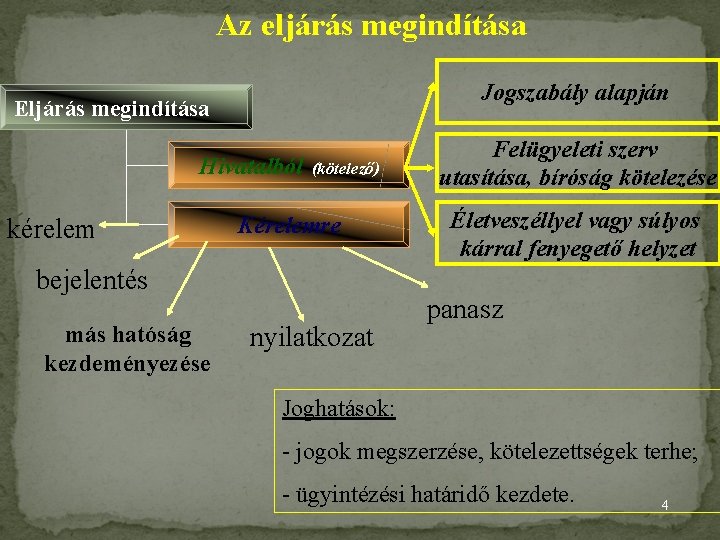 Az eljárás megindítása Jogszabály alapján Eljárás megindítása Hivatalból kérelem (kötelező) Kérelemre bejelentés más hatóság