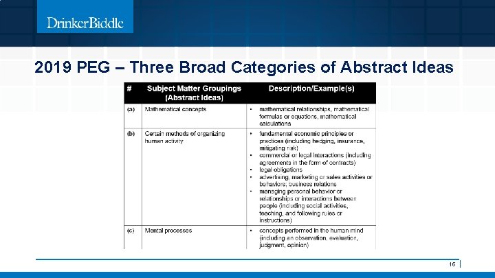 2019 PEG – Three Broad Categories of Abstract Ideas 15 | 