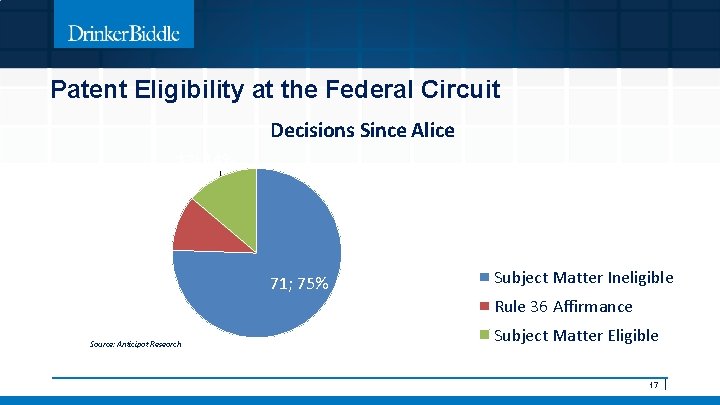 Patent Eligibility at the Federal Circuit Decisions Since Alice 13; 14% 10; 11% 71;