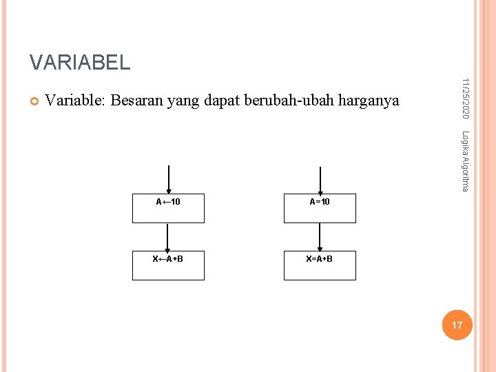 VARIABEL Variable: Besaran yang dapat berubah-ubah harganya 11/25/2020 Logika Algoritma A← 10 A=10 X←A+B