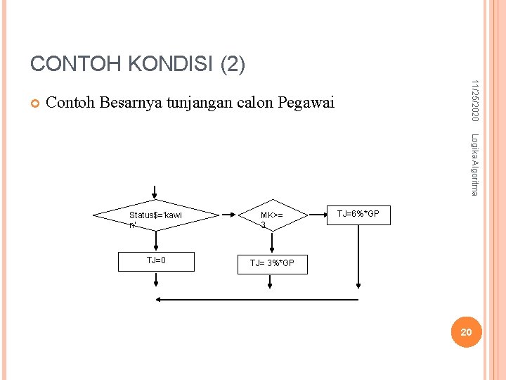 CONTOH KONDISI (2) 11/25/2020 Contoh Besarnya tunjangan calon Pegawai Logika Algoritma Status$=’kawi n’ MK>=