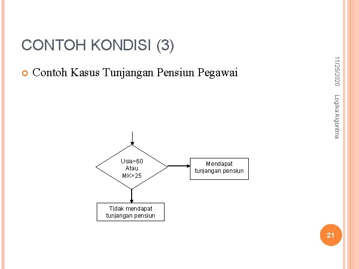 CONTOH KONDISI (3) Contoh Kasus Tunjangan Pensiun Pegawai 11/25/2020 Logika Algoritma Usia>60 Atau MK>25