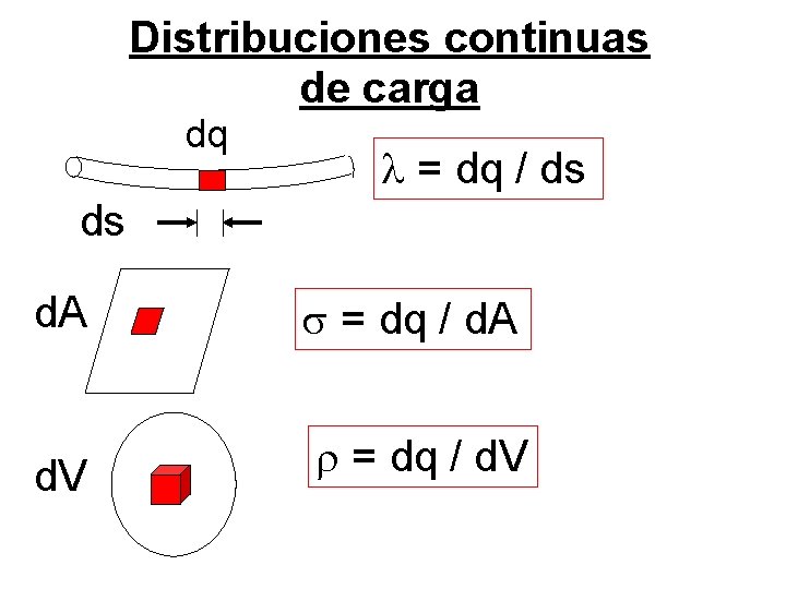 Distribuciones continuas de carga dq = dq / ds ds d. A = dq