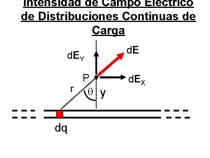 Intensidad de Campo Eléctrico de Distribuciones Continuas de Carga d. EY P r y