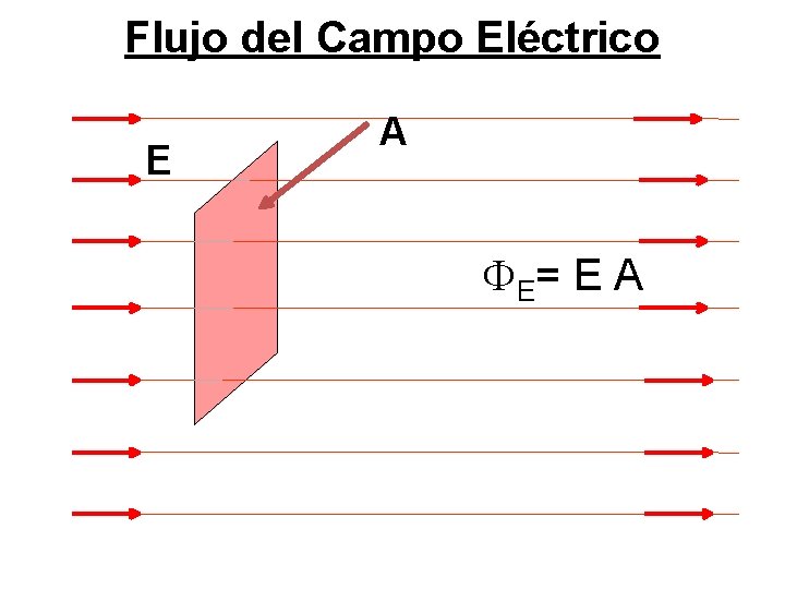 Flujo del Campo Eléctrico E A E = E A 