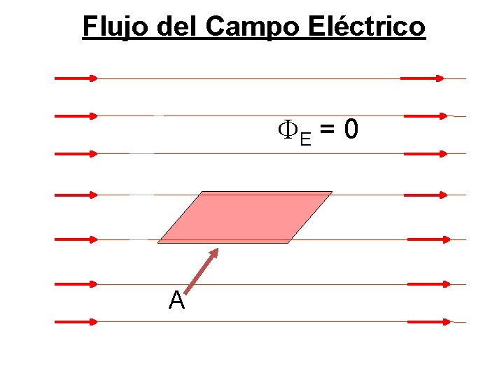 Flujo del Campo Eléctrico E = 0 A 