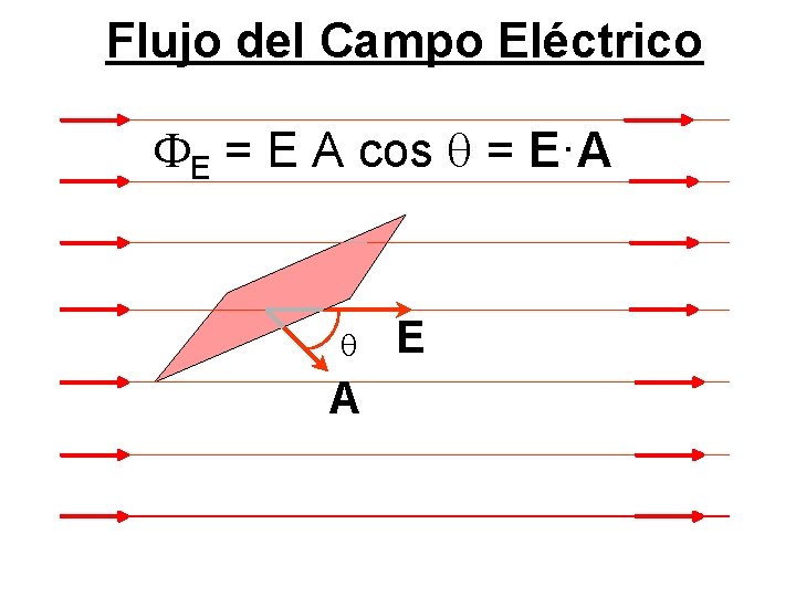 Flujo del Campo Eléctrico E = E A cos = E·A A E 