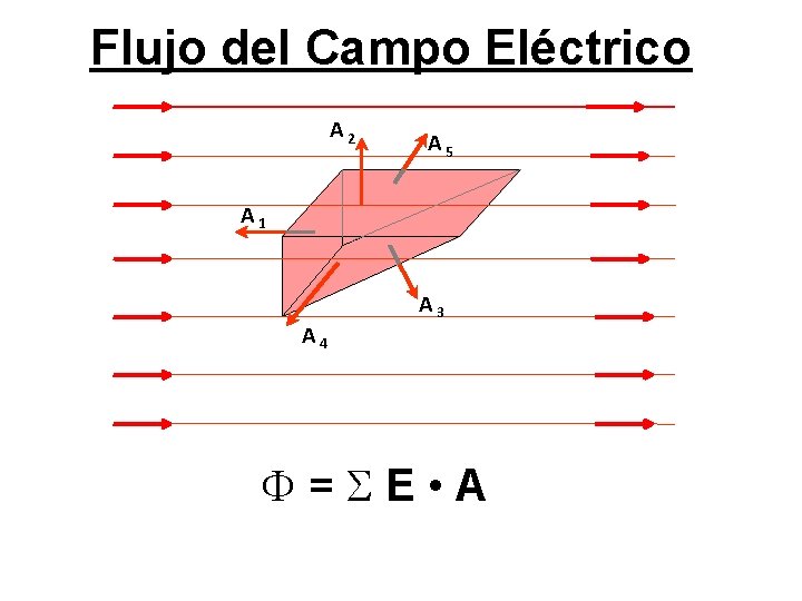 Flujo del Campo Eléctrico A 2 A 5 A 1 A 4 A 3