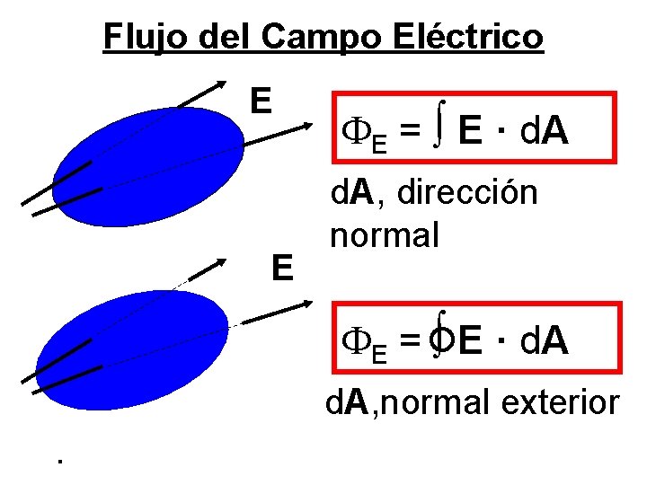 Flujo del Campo Eléctrico E E E = E · d. A, dirección normal