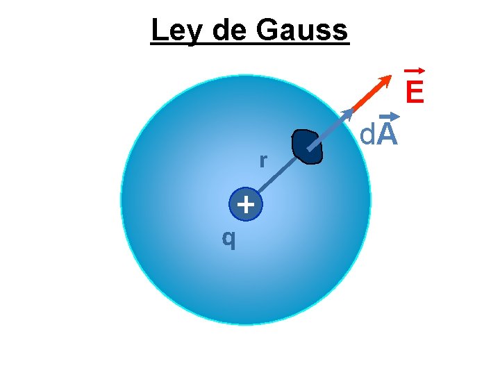 Ley de Gauss E r q d. A 