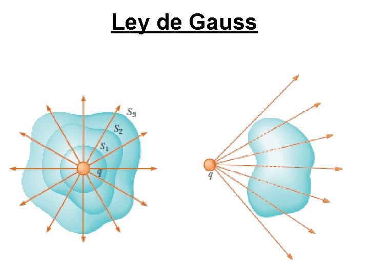 Ley de Gauss 