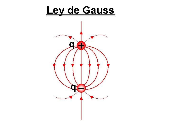 Ley de Gauss q q 