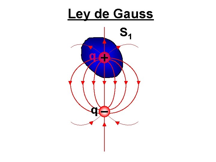 Ley de Gauss S 1 q q 