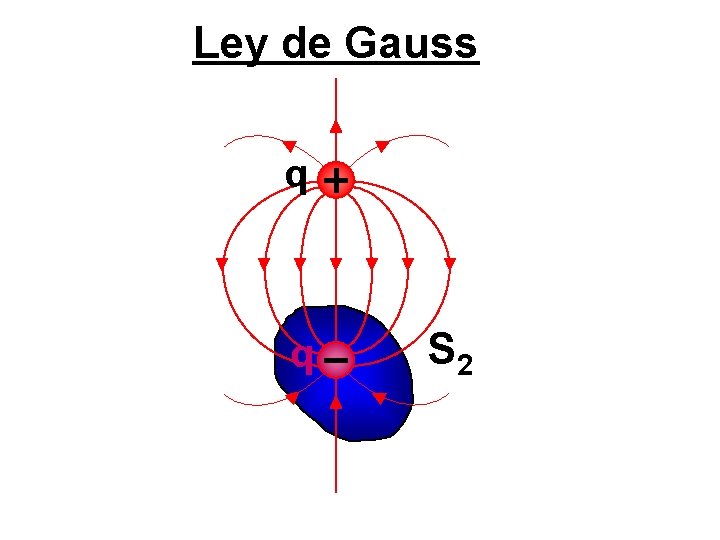 Ley de Gauss q q S 2 