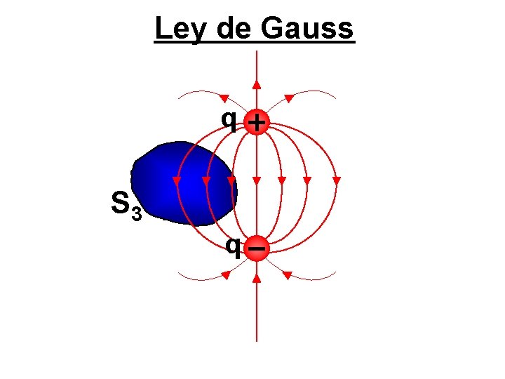 Ley de Gauss q S 3 q 
