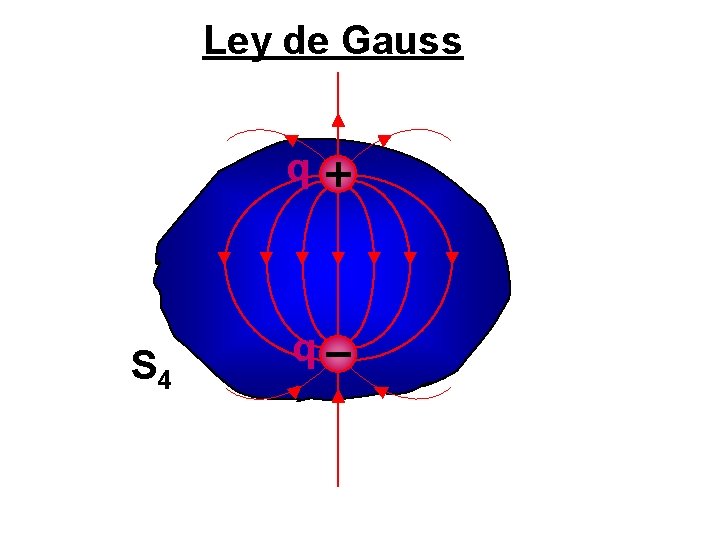 Ley de Gauss q S 4 q 