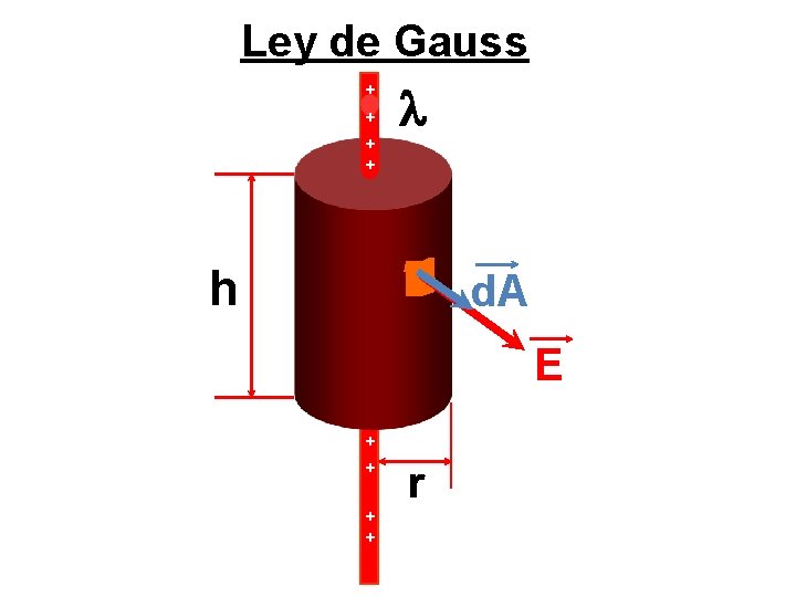 Ley de Gauss + + l h d. A E + + r 