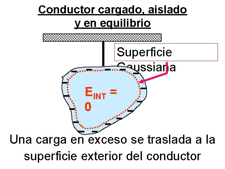 Conductor cargado, aislado y en equilibrio Superficie Gaussiana EINT = 0 Una carga en