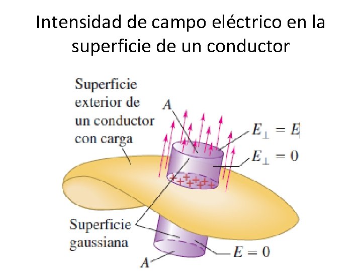 Intensidad de campo eléctrico en la superficie de un conductor 