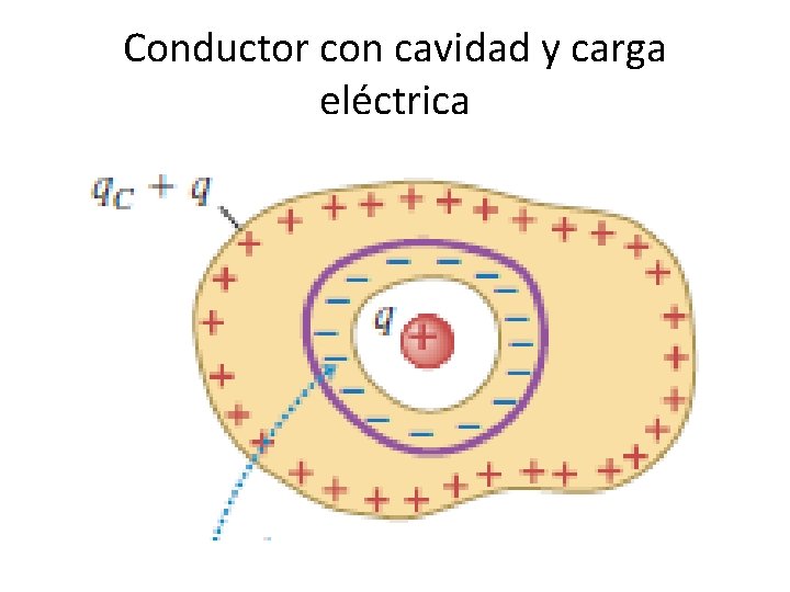 Conductor con cavidad y carga eléctrica 