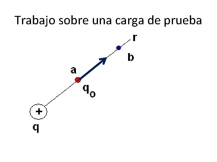 Trabajo sobre una carga de prueba 