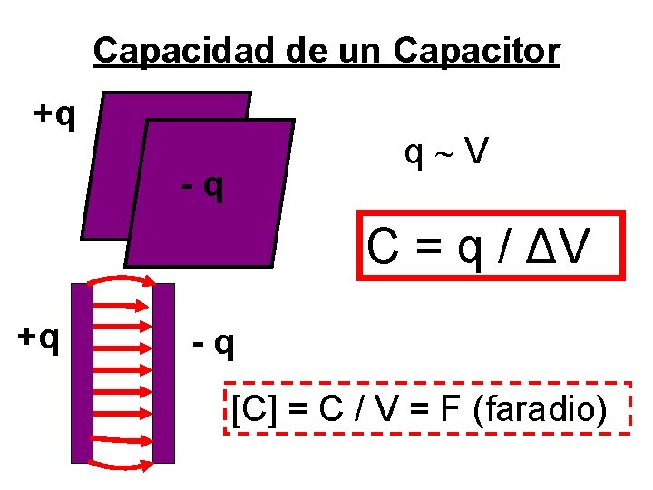 Capacidad de un Capacitor +q q V -q C = q / ΔV +q