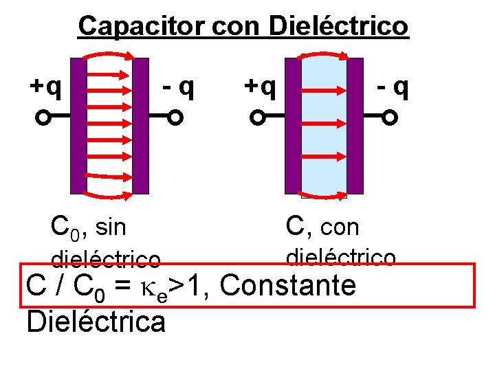 Capacitor con Dieléctrico +q C 0, sin dieléctrico -q +q -q C, con dieléctrico