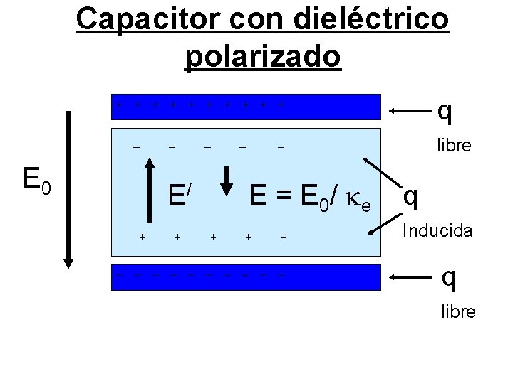Capacitor con dieléctrico polarizado q + + + + + – E 0 –