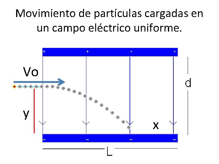 Movimiento de partículas cargadas en un campo eléctrico uniforme. Vo y x 