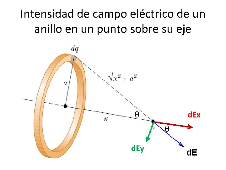 Intensidad de campo eléctrico de un anillo en un punto sobre su eje θ