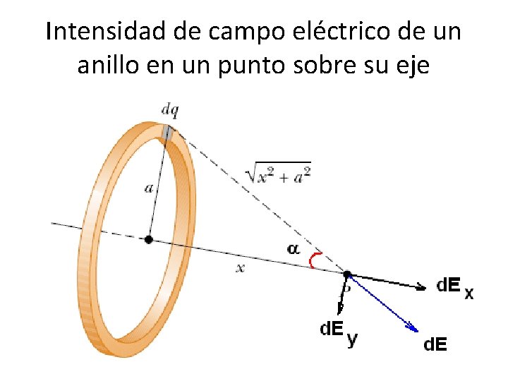 Intensidad de campo eléctrico de un anillo en un punto sobre su eje 