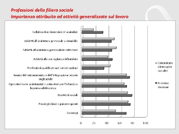 Professioni della filiera sociale Importanza attribuita ad attività generalizzate sul lavoro 12 