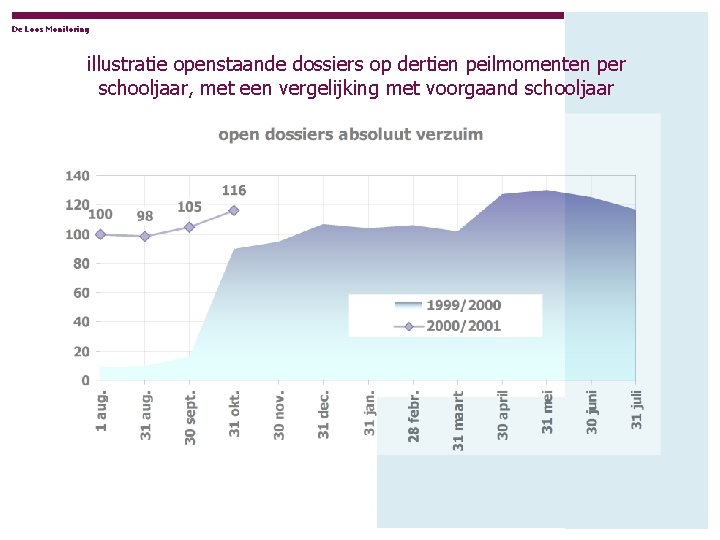 De Loos Monitoring illustratie openstaande dossiers op dertien peilmomenten per schooljaar, met een vergelijking