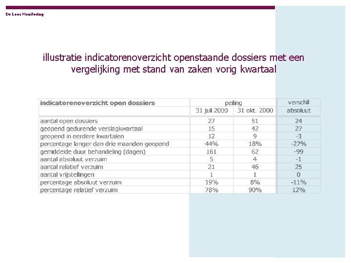 De Loos Monitoring illustratie indicatorenoverzicht openstaande dossiers met een vergelijking met stand van zaken