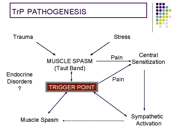 Tr. P PATHOGENESIS Trauma Endocrine Disorders ? Stress MUSCLE SPASM (Taut Band) Pain Central