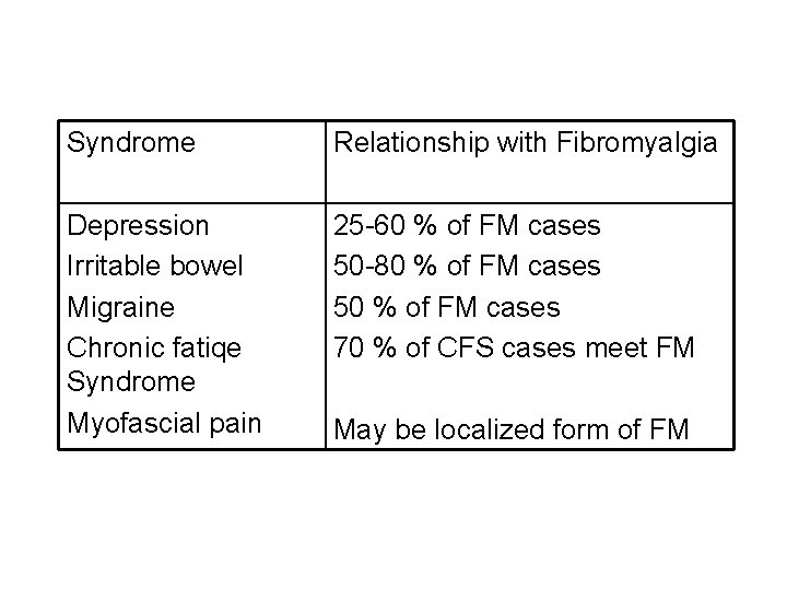 Syndrome Relationship with Fibromyalgia Depression Irritable bowel Migraine Chronic fatiqe Syndrome Myofascial pain 25