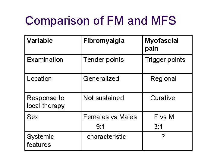 Comparison of FM and MFS Variable Fibromyalgia Myofascial pain Examination Tender points Trigger points