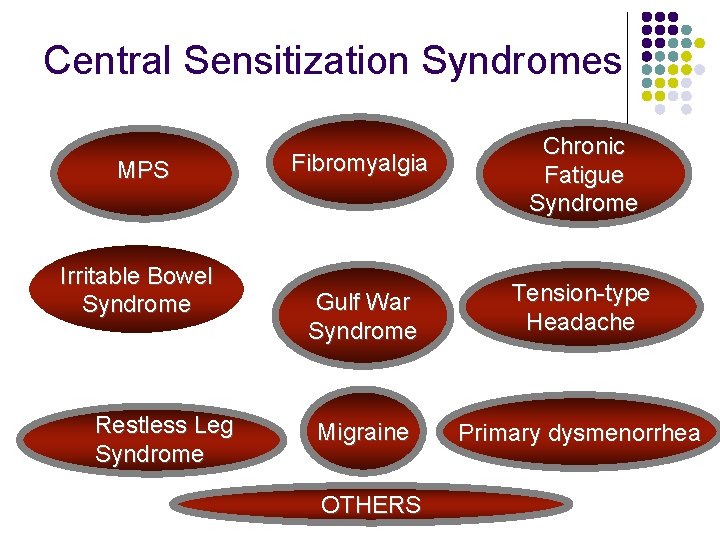 Central Sensitization Syndromes MPS Irritable Bowel Syndrome Restless Leg Syndrome Fibromyalgia Chronic Fatigue Syndrome