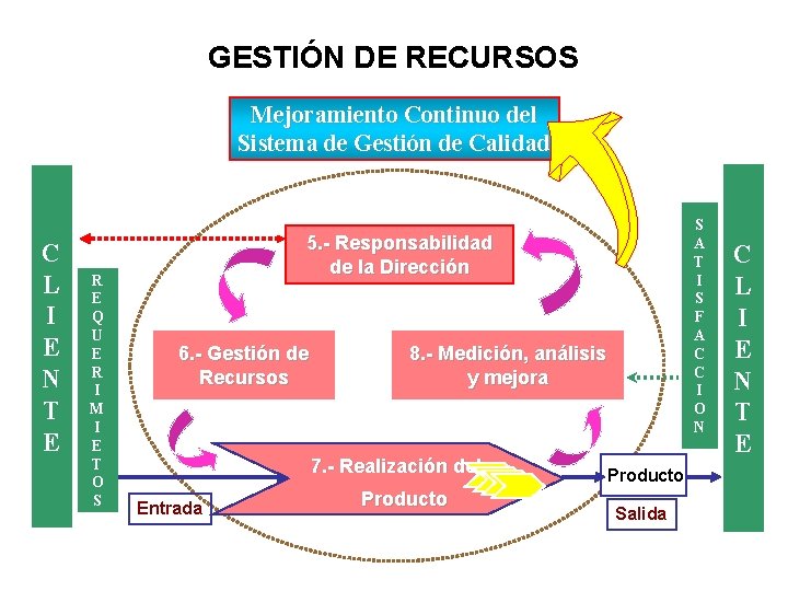 GESTIÓN DE RECURSOS Mejoramiento Continuo del Sistema de Gestión de Calidad C L I