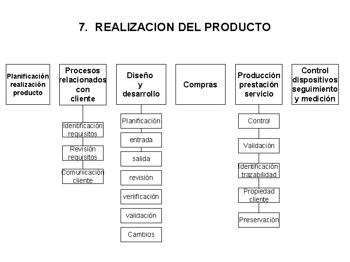 7. REALIZACION DEL PRODUCTO Planificación realización producto Procesos relacionados con cliente Identificación requisitos Revisión