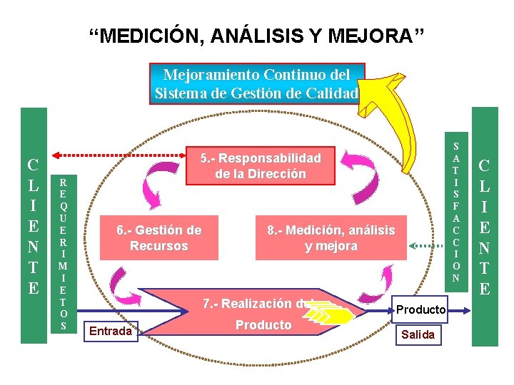 “MEDICIÓN, ANÁLISIS Y MEJORA” Mejoramiento Continuo del Sistema de Gestión de Calidad C L