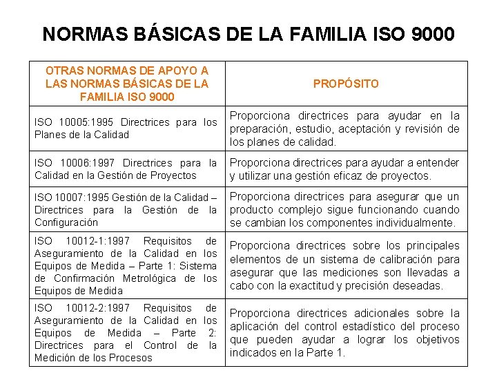 NORMAS BÁSICAS DE LA FAMILIA ISO 9000 OTRAS NORMAS DE APOYO A LAS NORMAS